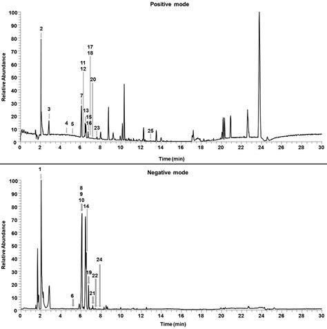 base peak chromatograms.
